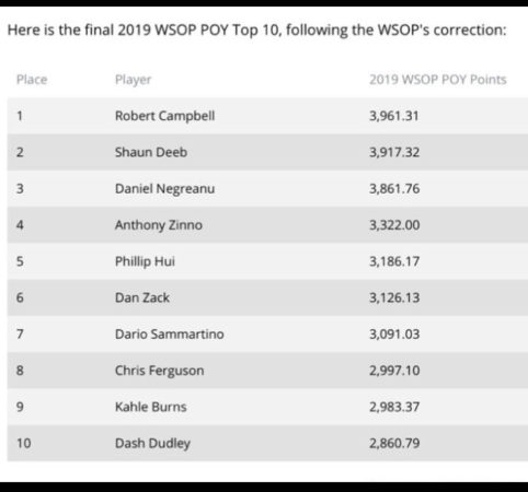 جدول تصحيح WSOP